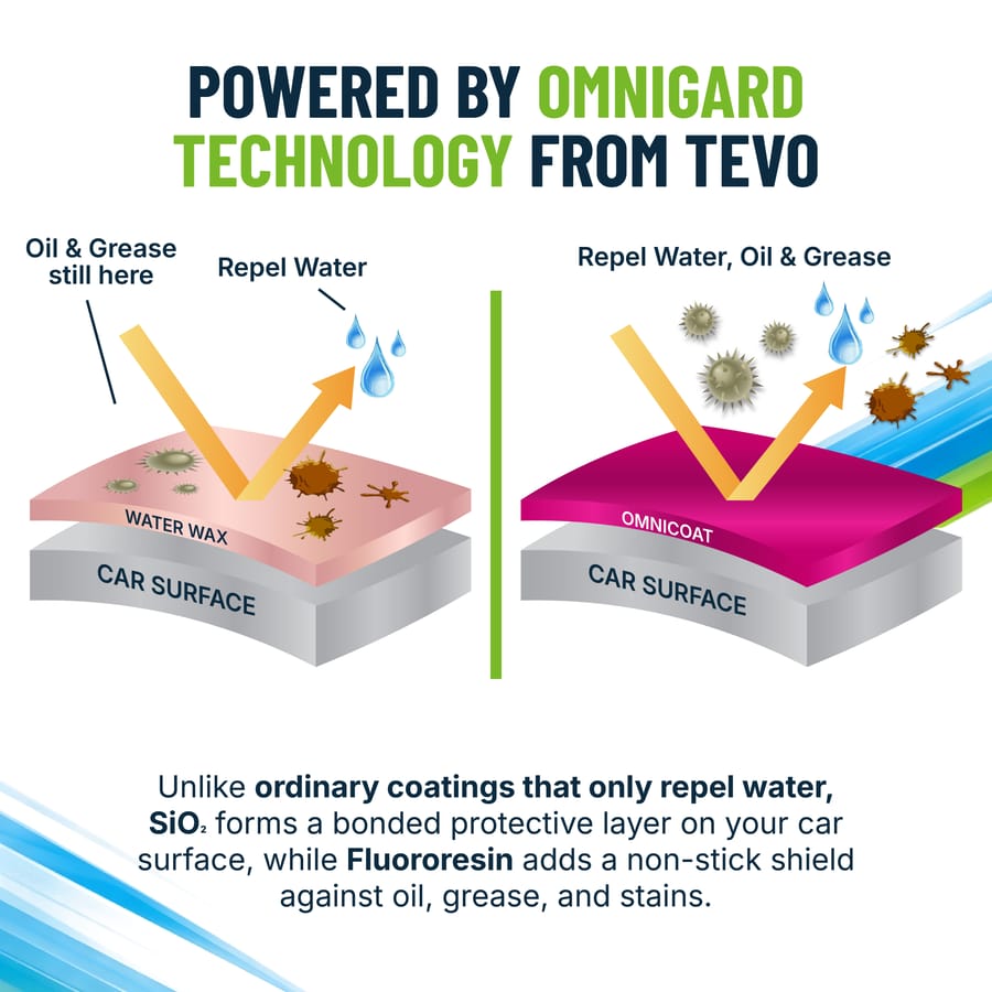 OMNICOAT - Car Exterior Spray Coating